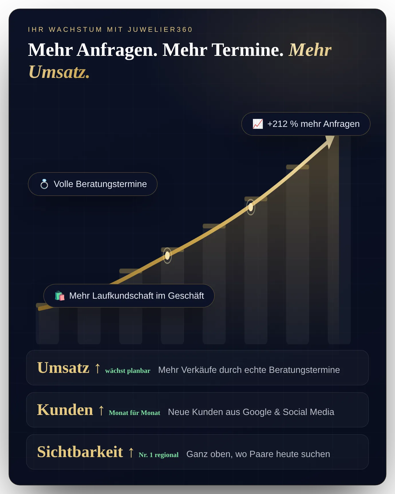 Juwelier360 – steigender Umsatz, mehr Kunden und Laufkundschaft für Juweliere und Goldschmiede